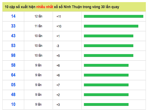 Thống kê dự đoán kqxs Ninh Thuận chắc trúng 100%