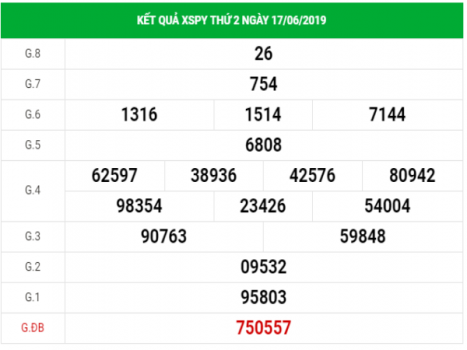 Thống kê VIP kết quả XSPY hôm nay ngày 24/06/2019