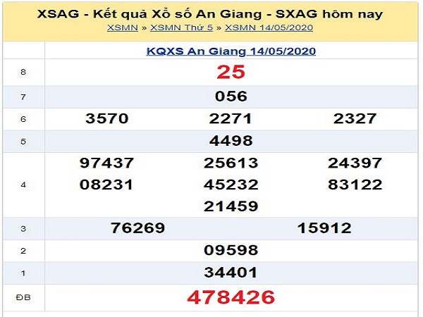Bảng KQXSAG- Dự đoán lô tô xổ số an giang ngày 21/05 xác suất trúng cao
