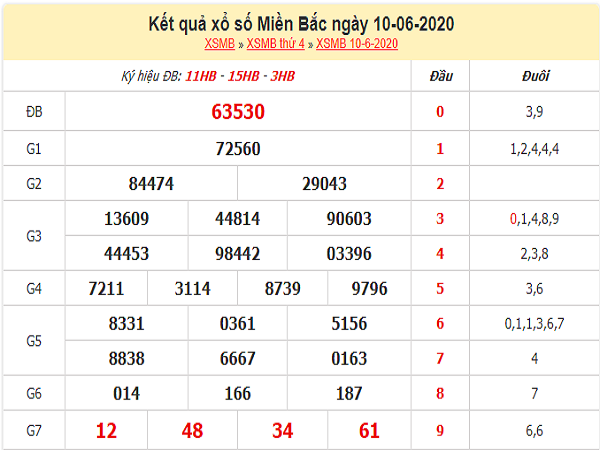 Bảng KQXSMB- Thống kê xổ số miền bắc ngày 11/06/2020