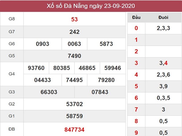 Phân tích kqxs Đà Nẵng 26/9/2020 chốt số dự đoán kq hôm nay