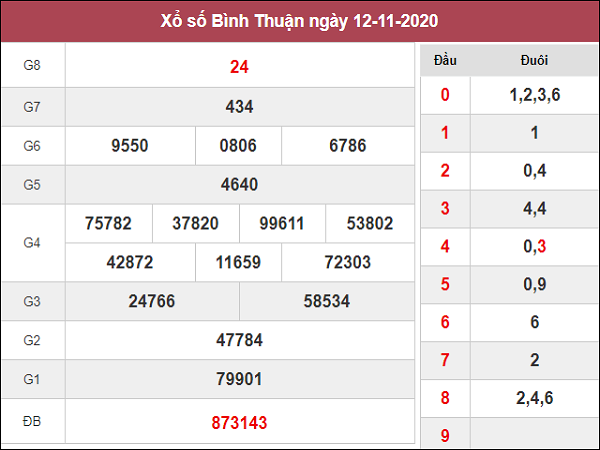 Phân tích kqxs Bình Thuận ngày 19/11/2020 chốt số dự đoán