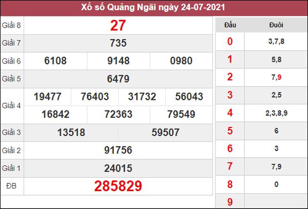 Nhận định KQXS Quảng Ngãi 31/7/2021 thứ 7 chuẩn xác nhất