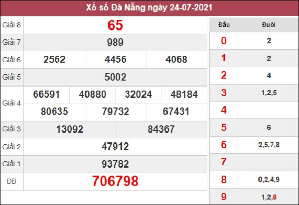 Dự đoán XSDNG 11/8/2021 chốt KQXS Đà Nẵng thứ 4
