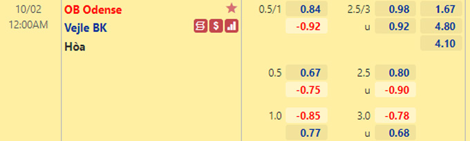 Tỷ lệ kèo giữa Odense vs Vejle