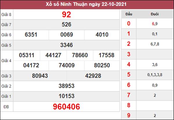 Soi cầu SXNT 29/10/2021 thứ 6 dự đoán đài Ninh Thuận