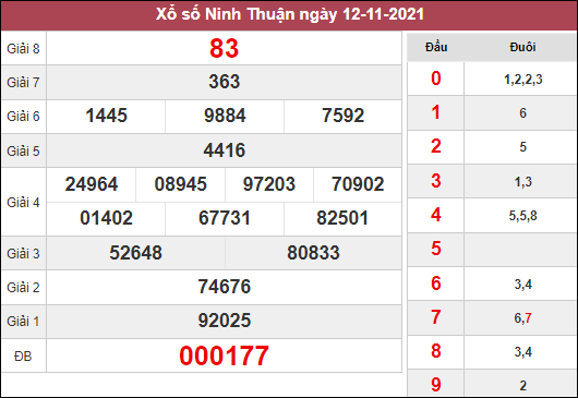 Phân tích xổ số Ninh Thuận ngày 19/11/2021