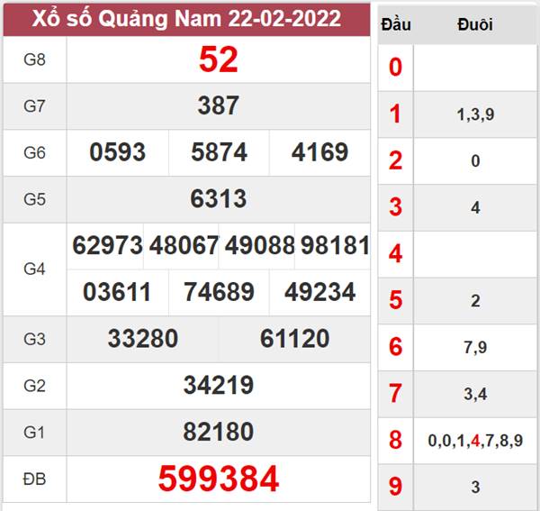Thống kê XSQNM 1/3/2022 soi cầu số đẹp Quảng Nam 