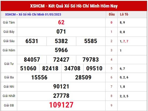 Phân tích kết quả XS Hồ Chí Minh ngày 6/5/2023 thứ 7